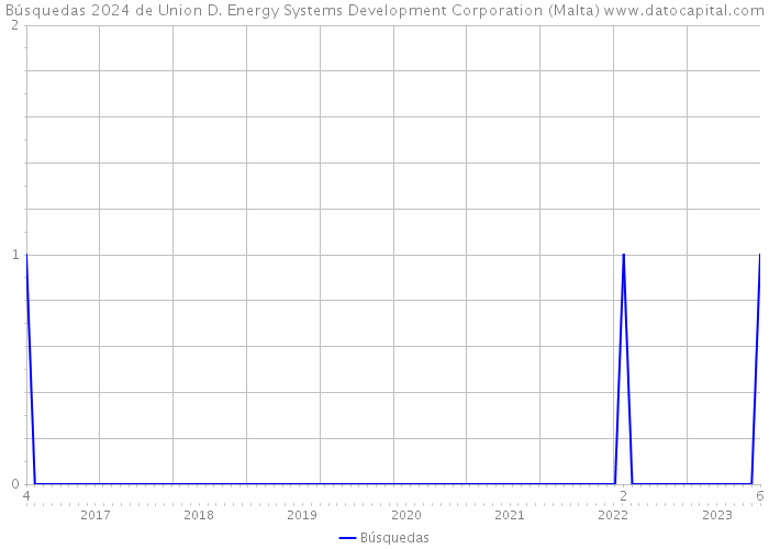 Búsquedas 2024 de Union D. Energy Systems Development Corporation (Malta) 