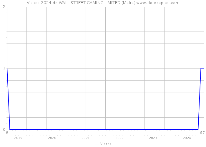 Visitas 2024 de WALL STREET GAMING LIMITED (Malta) 