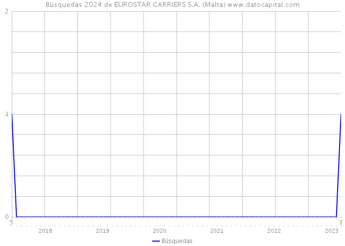 Búsquedas 2024 de EUROSTAR CARRIERS S.A. (Malta) 