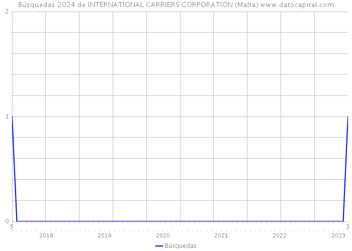 Búsquedas 2024 de INTERNATIONAL CARRIERS CORPORATION (Malta) 
