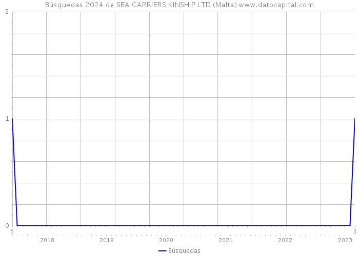 Búsquedas 2024 de SEA CARRIERS KINSHIP LTD (Malta) 
