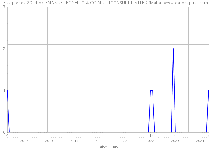 Búsquedas 2024 de EMANUEL BONELLO & CO MULTICONSULT LIMITED (Malta) 