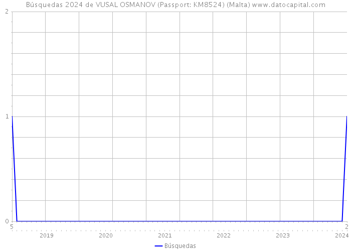 Búsquedas 2024 de VUSAL OSMANOV (Passport: KM8524) (Malta) 
