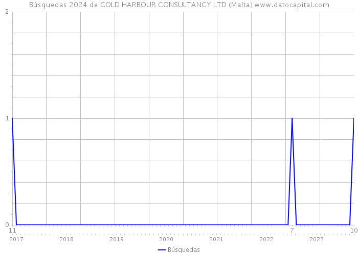 Búsquedas 2024 de COLD HARBOUR CONSULTANCY LTD (Malta) 