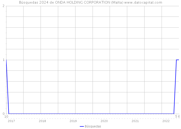 Búsquedas 2024 de ONDA HOLDING CORPORATION (Malta) 
