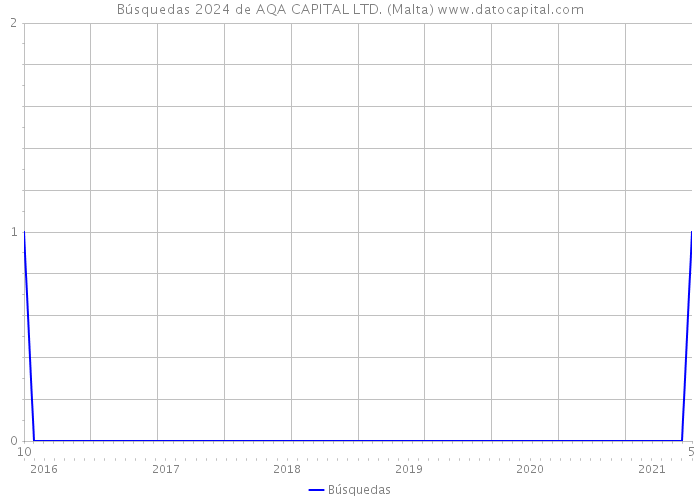 Búsquedas 2024 de AQA CAPITAL LTD. (Malta) 