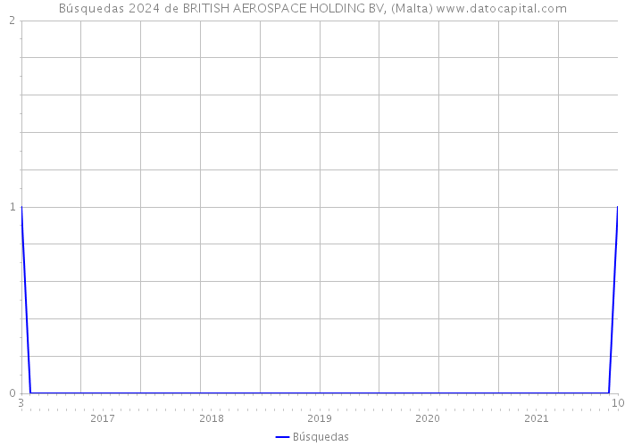 Búsquedas 2024 de BRITISH AEROSPACE HOLDING BV, (Malta) 