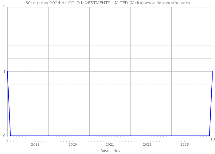 Búsquedas 2024 de GOLD INVESTMENTS LIMITED (Malta) 