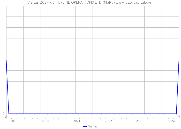 Visitas 2024 de TUPLINE OPERATIONS LTD (Malta) 