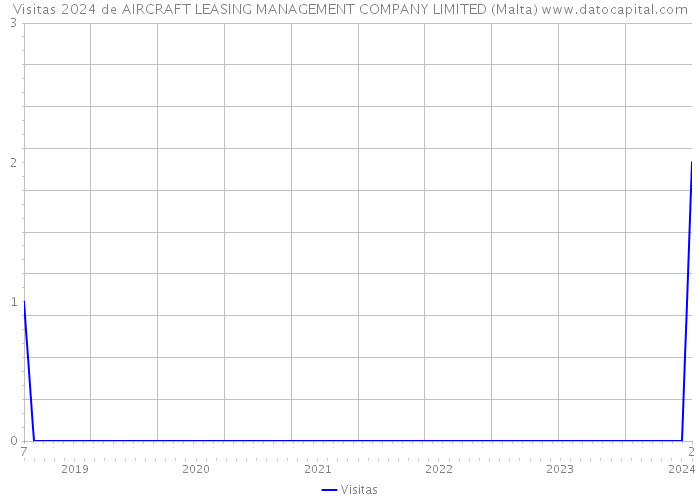 Visitas 2024 de AIRCRAFT LEASING MANAGEMENT COMPANY LIMITED (Malta) 