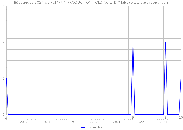 Búsquedas 2024 de PUMPKIN PRODUCTION HOLDING LTD (Malta) 