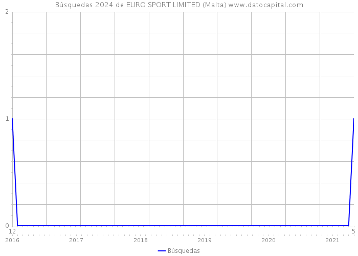 Búsquedas 2024 de EURO SPORT LIMITED (Malta) 