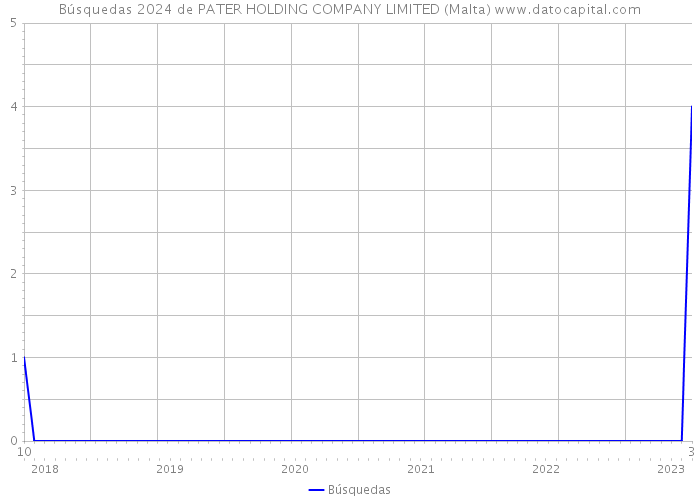 Búsquedas 2024 de PATER HOLDING COMPANY LIMITED (Malta) 