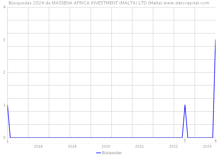 Búsquedas 2024 de MASSENA AFRICA INVESTMENT (MALTA) LTD (Malta) 