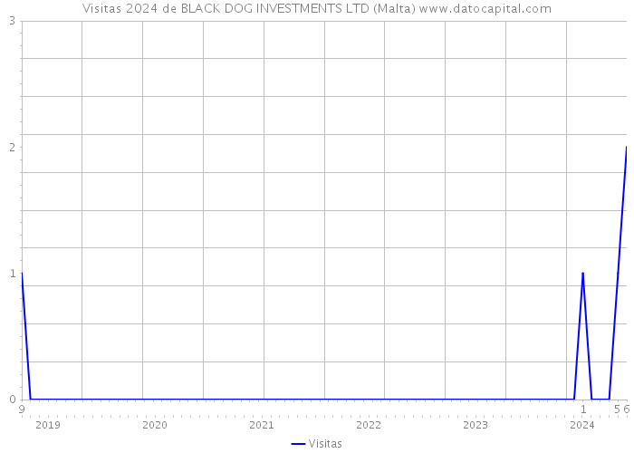 Visitas 2024 de BLACK DOG INVESTMENTS LTD (Malta) 