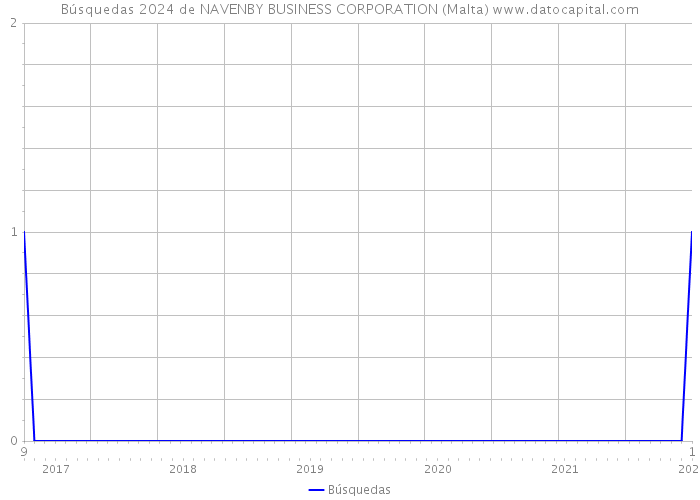 Búsquedas 2024 de NAVENBY BUSINESS CORPORATION (Malta) 