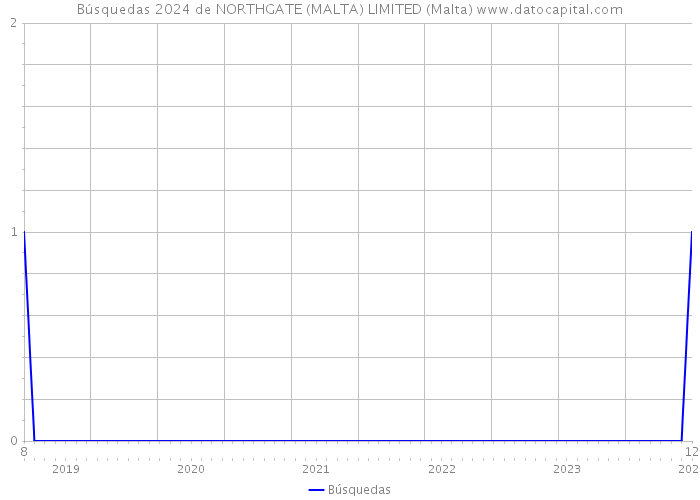 Búsquedas 2024 de NORTHGATE (MALTA) LIMITED (Malta) 