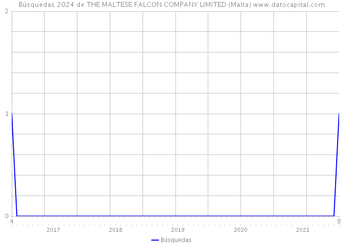 Búsquedas 2024 de THE MALTESE FALCON COMPANY LIMITED (Malta) 
