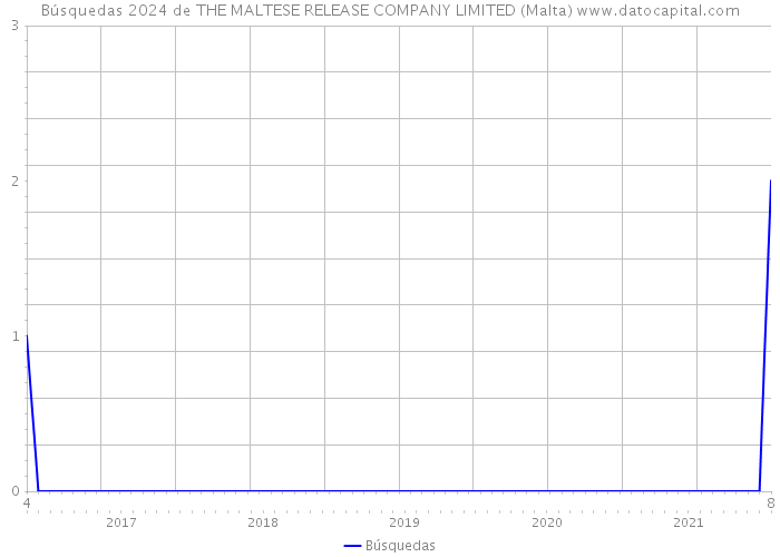 Búsquedas 2024 de THE MALTESE RELEASE COMPANY LIMITED (Malta) 