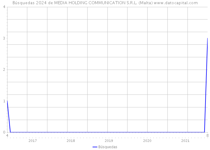 Búsquedas 2024 de MEDIA HOLDING COMMUNICATION S.R.L. (Malta) 