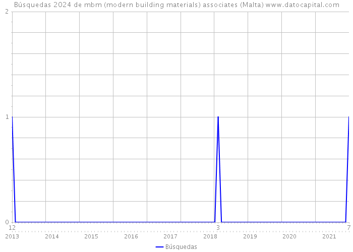 Búsquedas 2024 de mbm (modern building materials) associates (Malta) 