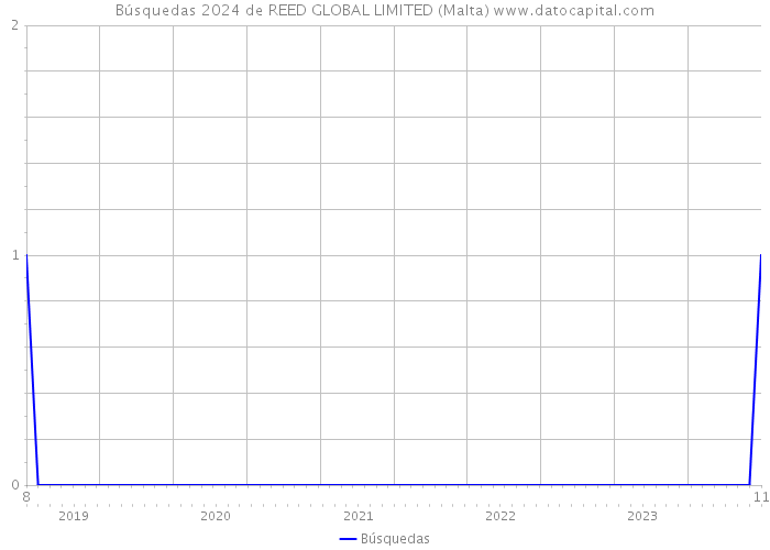 Búsquedas 2024 de REED GLOBAL LIMITED (Malta) 