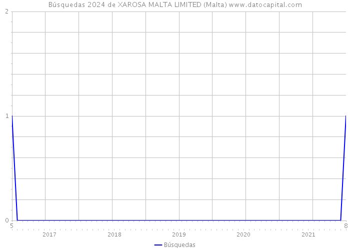 Búsquedas 2024 de XAROSA MALTA LIMITED (Malta) 