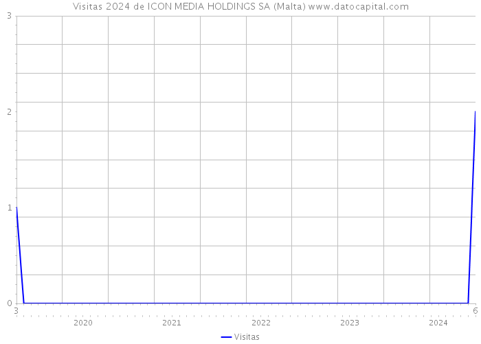 Visitas 2024 de ICON MEDIA HOLDINGS SA (Malta) 