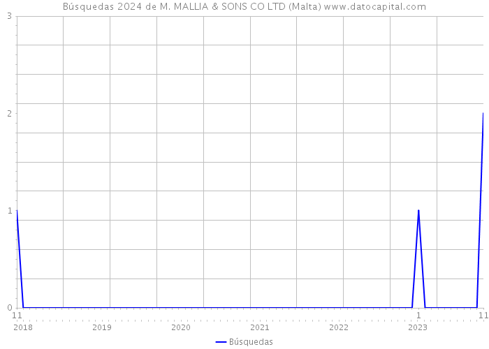 Búsquedas 2024 de M. MALLIA & SONS CO LTD (Malta) 