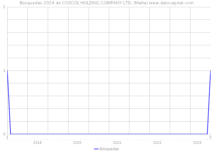 Búsquedas 2024 de COSCOL HOLDING COMPANY LTD. (Malta) 
