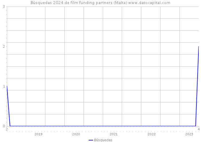 Búsquedas 2024 de film funding partners (Malta) 