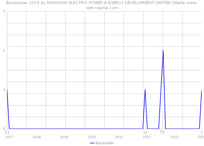 Búsquedas 2024 de SHANGHAI ELECTRIC POWER & ENERGY DEVELOPMENT LIMITED (Malta) 