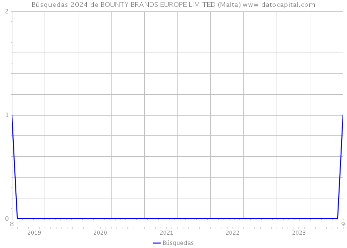 Búsquedas 2024 de BOUNTY BRANDS EUROPE LIMITED (Malta) 