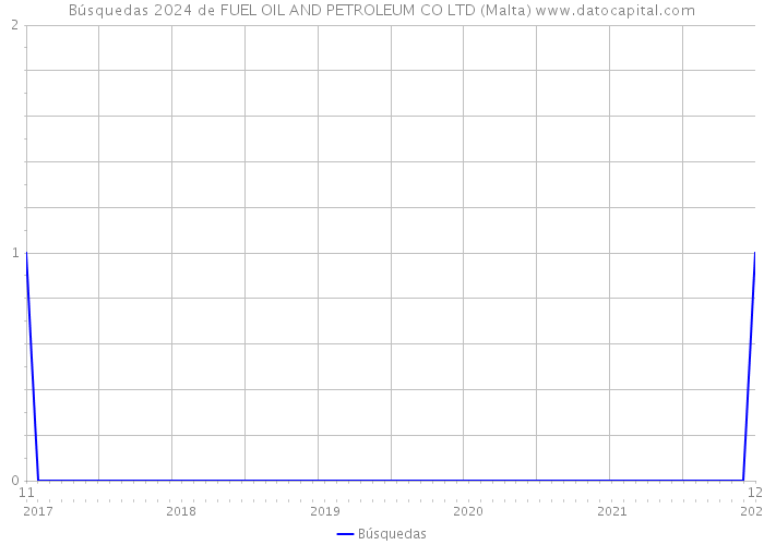 Búsquedas 2024 de FUEL OIL AND PETROLEUM CO LTD (Malta) 