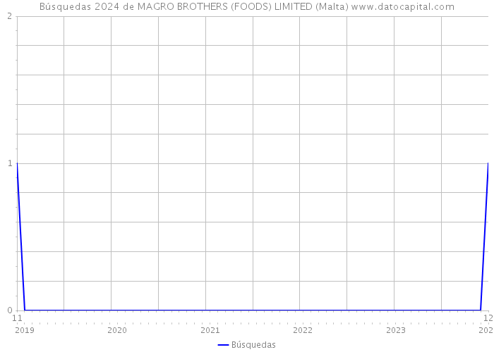 Búsquedas 2024 de MAGRO BROTHERS (FOODS) LIMITED (Malta) 