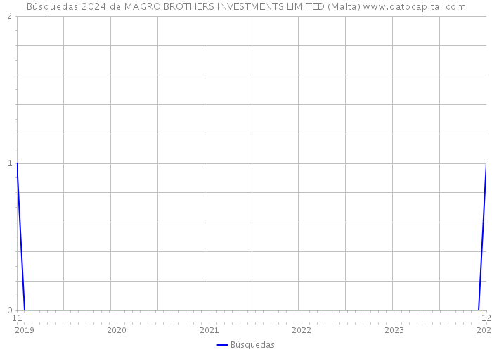 Búsquedas 2024 de MAGRO BROTHERS INVESTMENTS LIMITED (Malta) 
