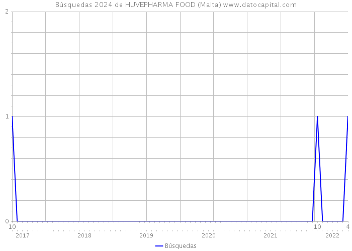 Búsquedas 2024 de HUVEPHARMA FOOD (Malta) 
