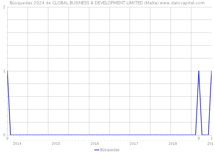 Búsquedas 2024 de GLOBAL BUSINESS & DEVELOPMENT LIMITED (Malta) 