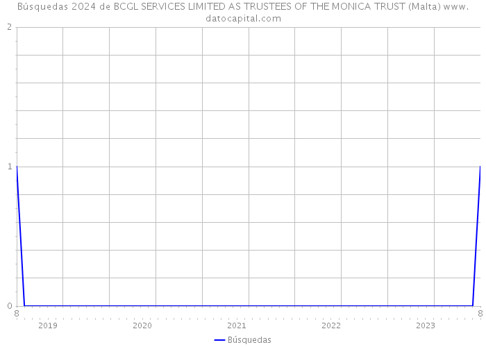 Búsquedas 2024 de BCGL SERVICES LIMITED AS TRUSTEES OF THE MONICA TRUST (Malta) 