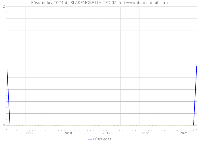 Búsquedas 2024 de BLAKEMORE LIMITED (Malta) 