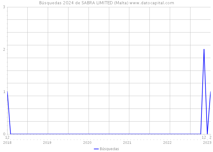 Búsquedas 2024 de SABRA LIMITED (Malta) 