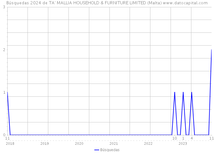 Búsquedas 2024 de TA' MALLIA HOUSEHOLD & FURNITURE LIMITED (Malta) 