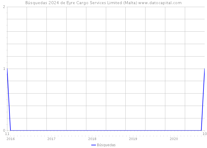 Búsquedas 2024 de Eyre Cargo Services Limited (Malta) 