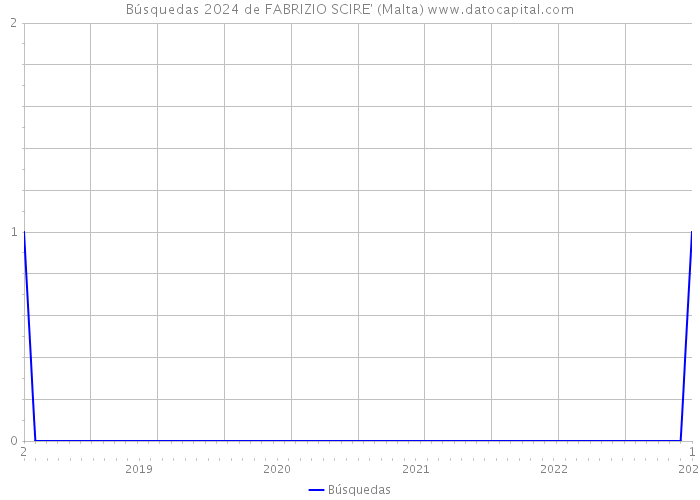 Búsquedas 2024 de FABRIZIO SCIRE' (Malta) 