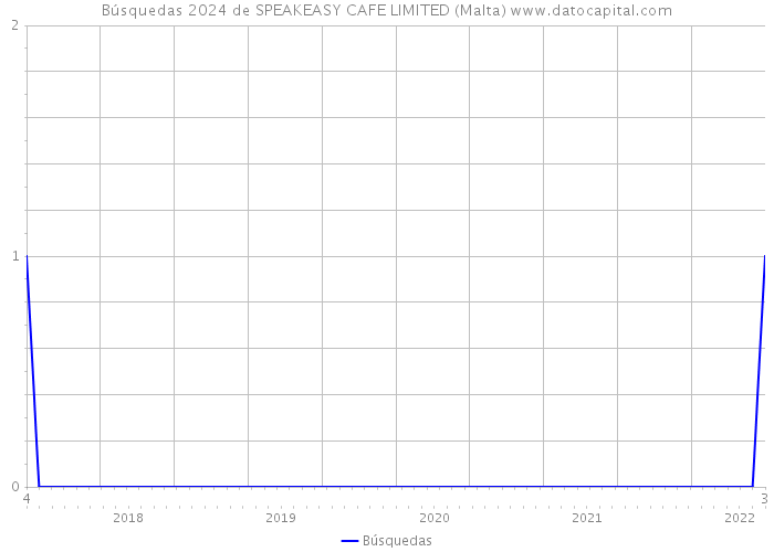 Búsquedas 2024 de SPEAKEASY CAFE LIMITED (Malta) 