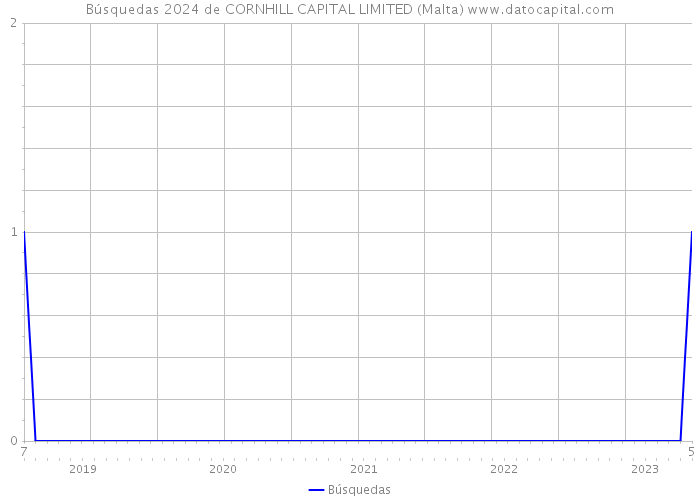 Búsquedas 2024 de CORNHILL CAPITAL LIMITED (Malta) 
