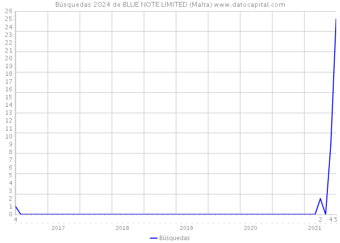 Búsquedas 2024 de BLUE NOTE LIMITED (Malta) 