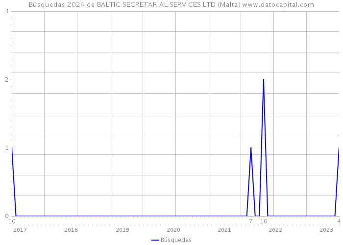 Búsquedas 2024 de BALTIC SECRETARIAL SERVICES LTD (Malta) 