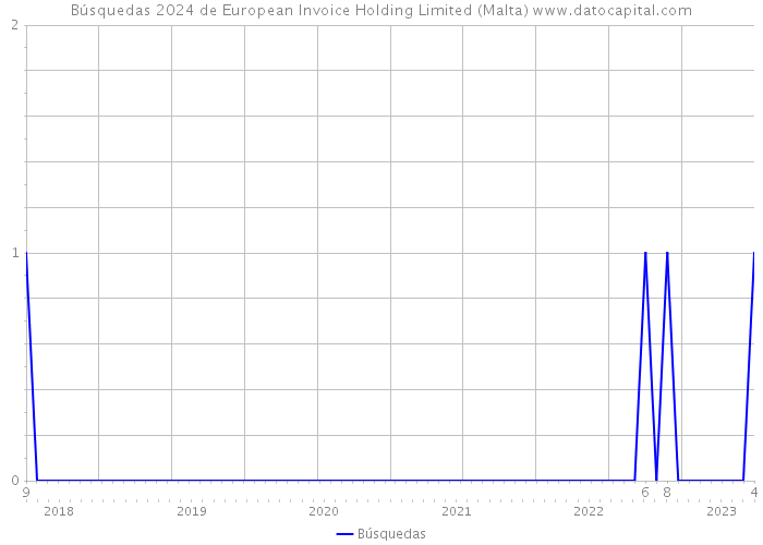 Búsquedas 2024 de European Invoice Holding Limited (Malta) 