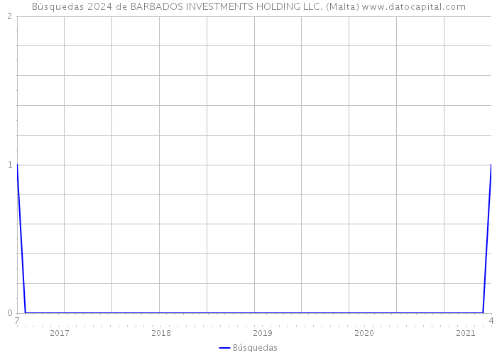 Búsquedas 2024 de BARBADOS INVESTMENTS HOLDING LLC. (Malta) 
